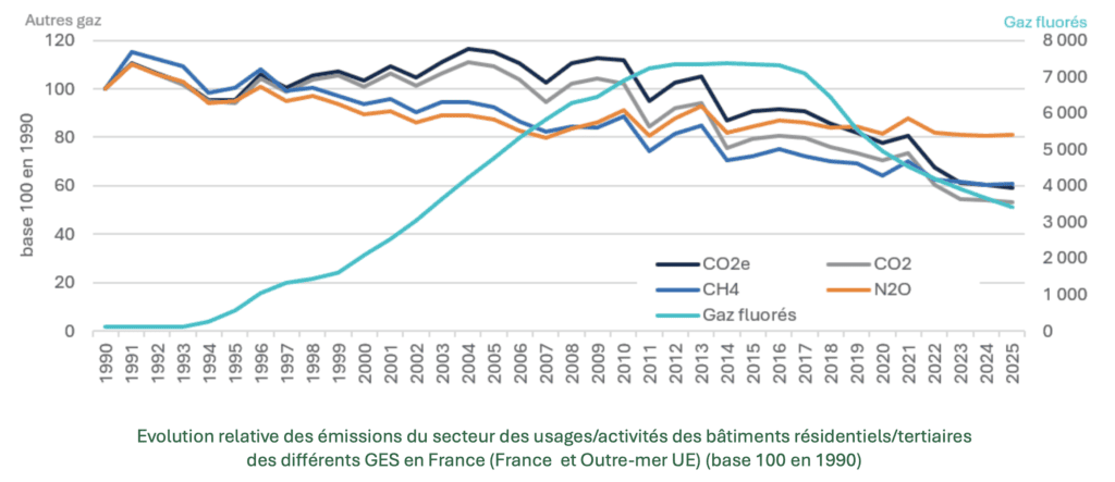 emission de gaz à effet de serre usage des bâtiments